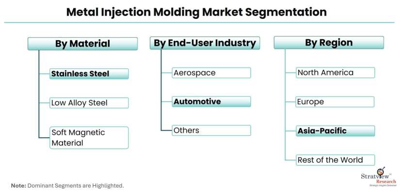 Metal-Injection-Molding-Market-Segmentation